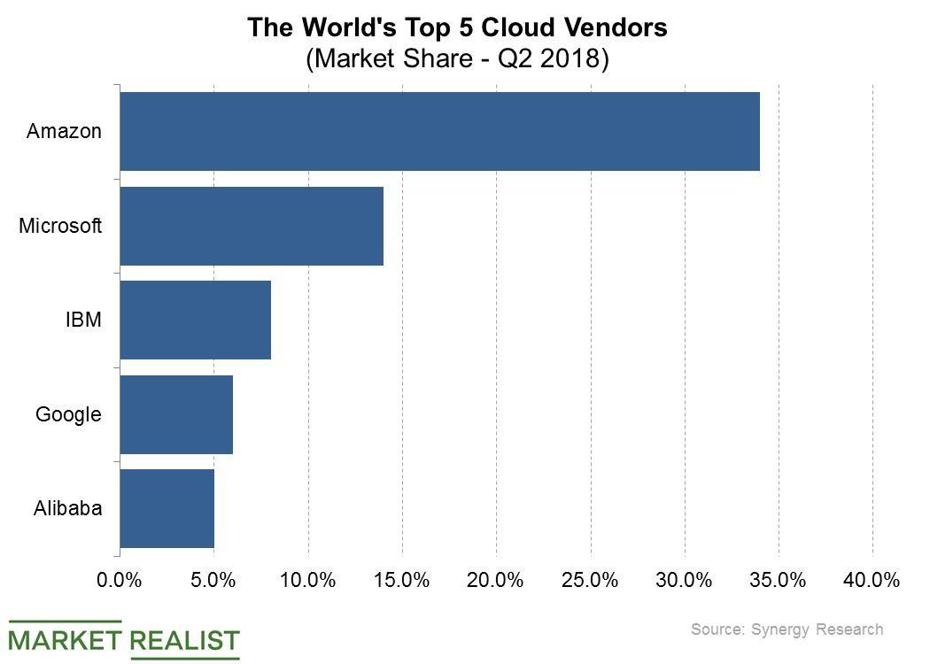 Why the Microsoft–Amazon Cloud Competition Could Spike in 2019