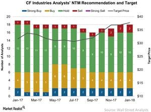 uploads///CF Industries Analysts NTM Recommendation and Target