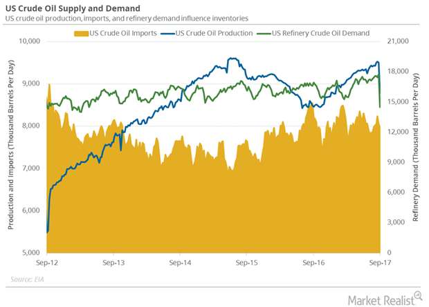 Hurricanes Could Impact Global and US Crude Oil Demand