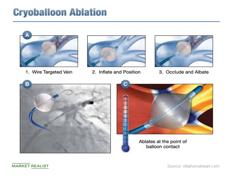 Assessing BSX’s Recently Acquired Cryterion Cryoablation Platform