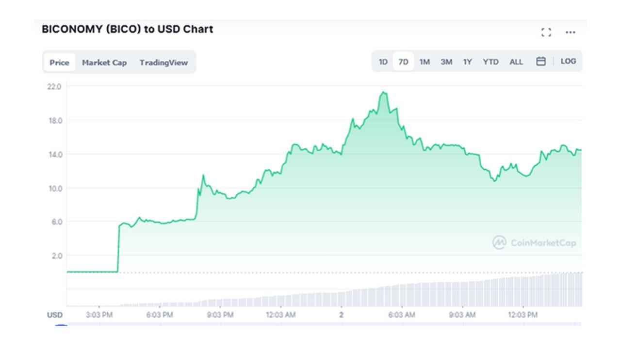 biconomy crypto price