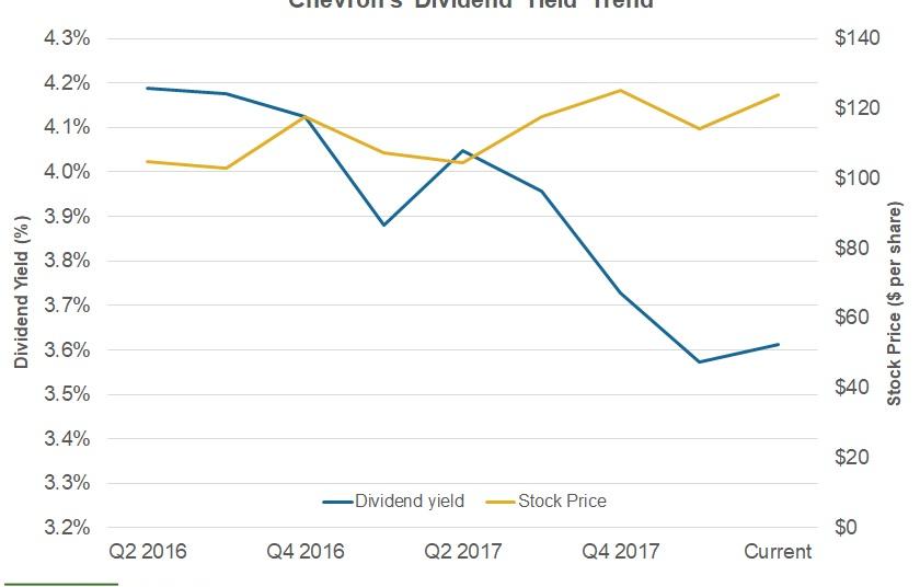 Tracking Chevron’s Dividend Yield
