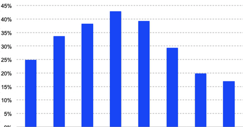 uploads///Amazon rev growth Q