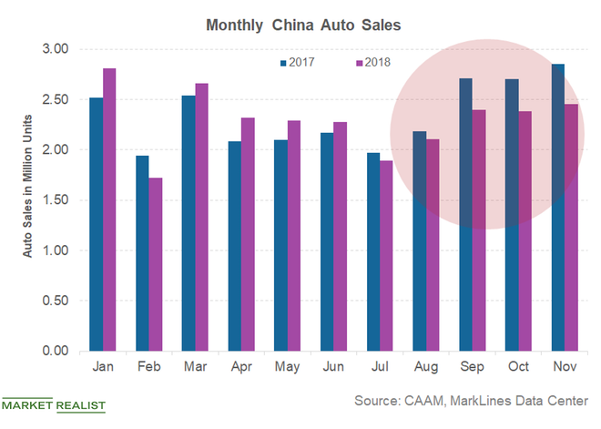 uploads///part  china nov car sales