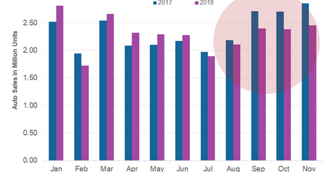 uploads///part  china nov car sales