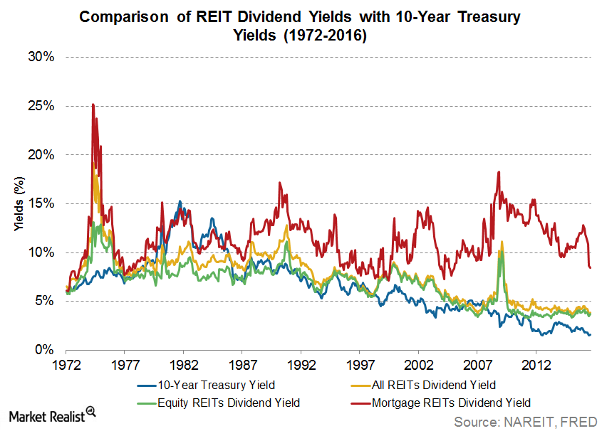 Why REITs Tend to Offer High Dividend Yield