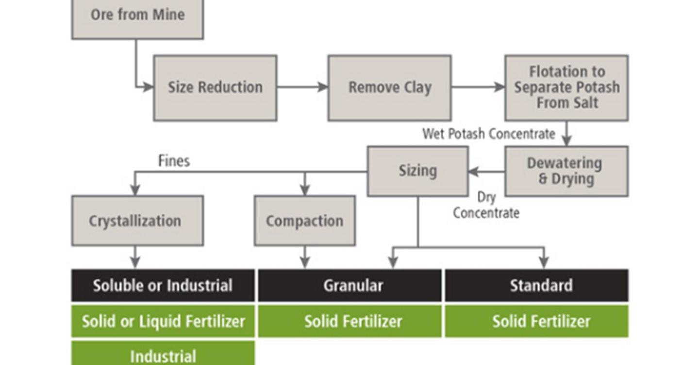 Potash Fertilizer Cost Drivers And Production Flow   K 