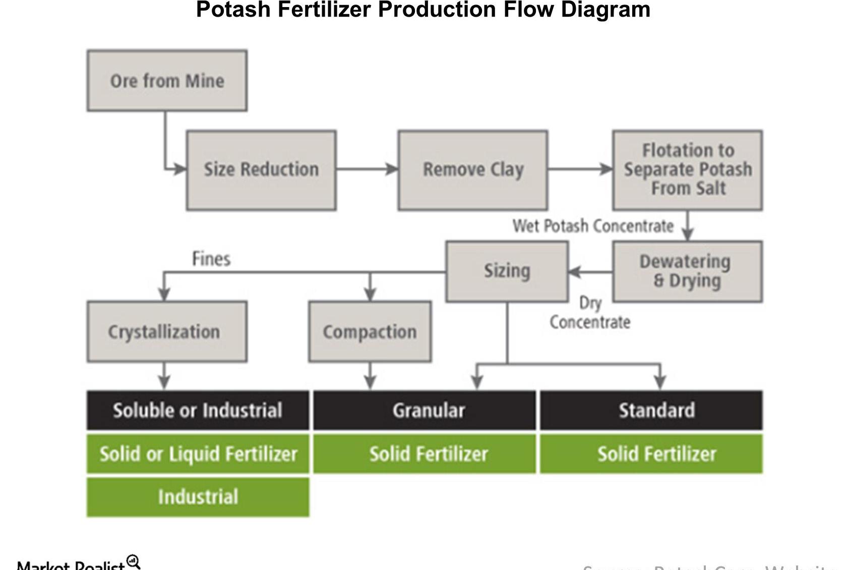 Potash Fertilizer Cost Drivers And Production Flow   K 