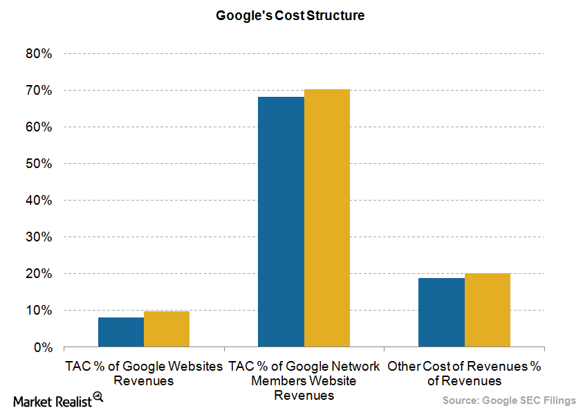 uploads///Google cost structure