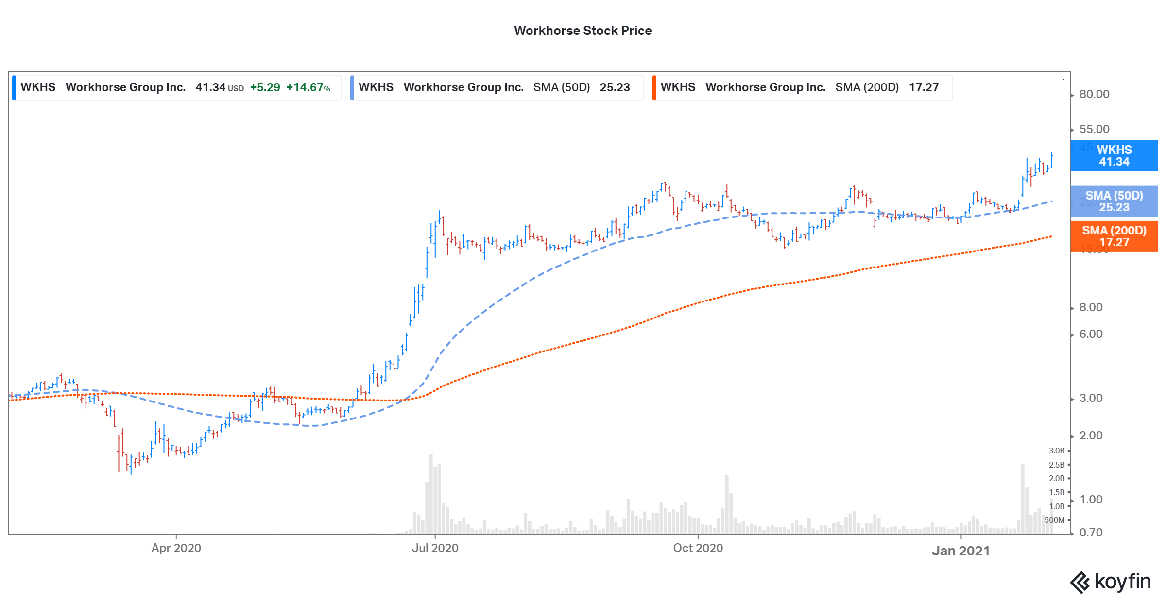 workhorse share price
