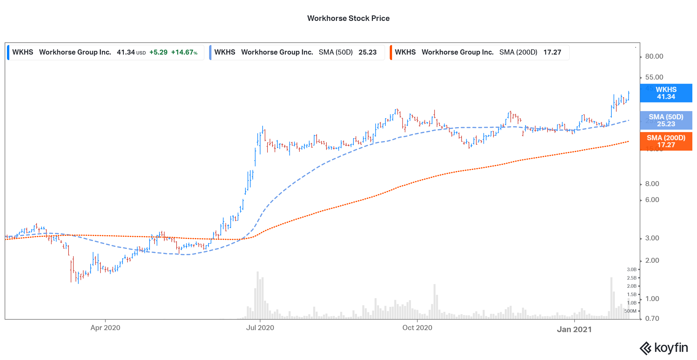 workhorse group stock price