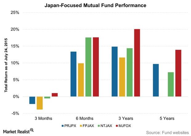 mutual funds in japan