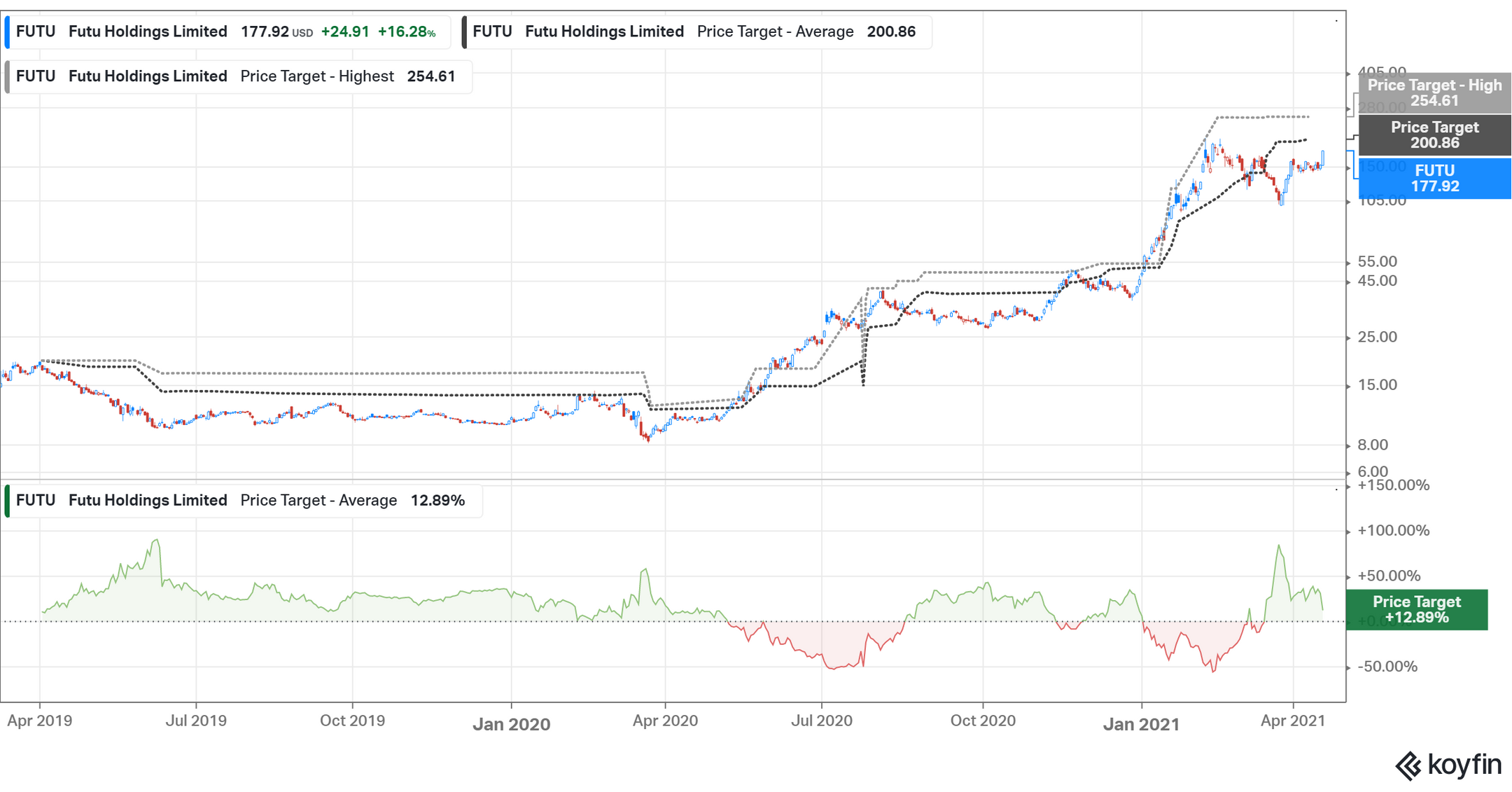 Futu Holdings (FUTU) Stock Forecast Amid ADS Offering