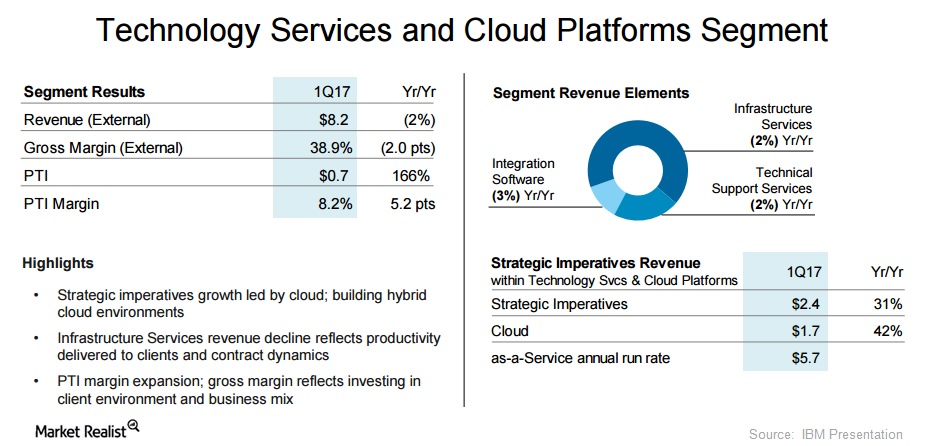 uploads///IBM tech services