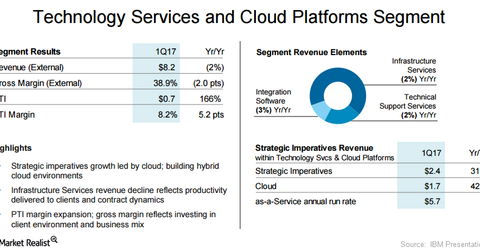 uploads///IBM tech services