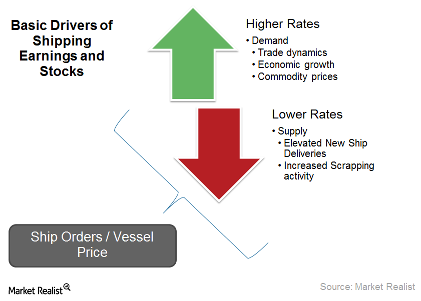 Mustknow Key drivers that affect shipping industry stocks