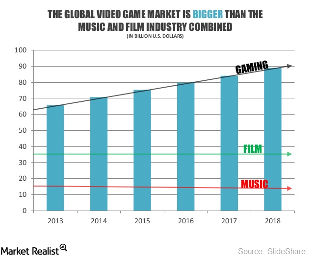 download rise of gaming industry