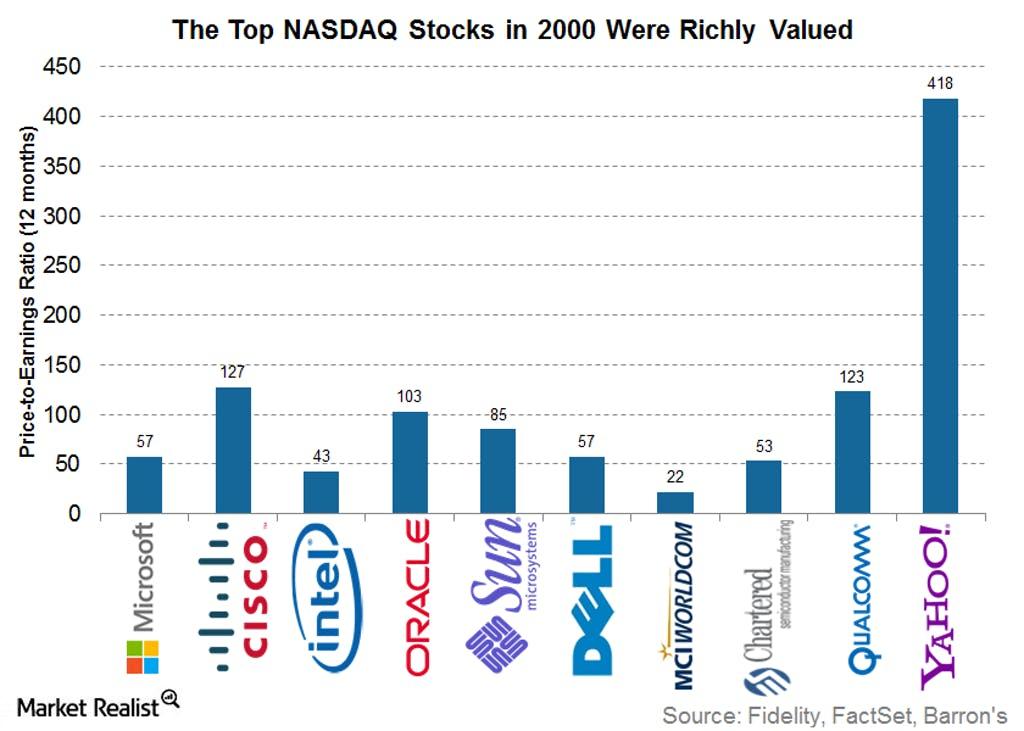 displaying overvaluation nasdaq stockspngautocompresscformatandfitscaleandhandixlibphp