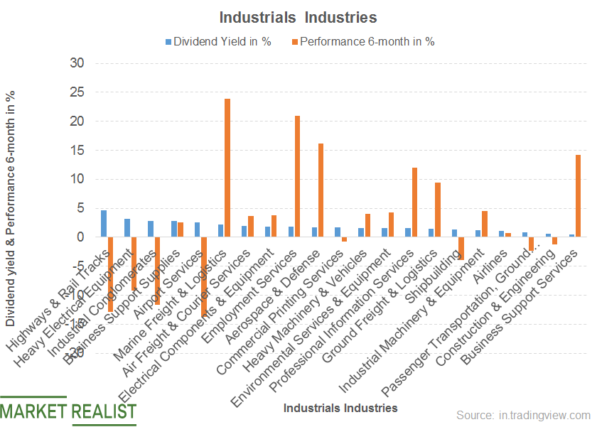 What’s the Industrials Sector’s Dividend Yield?