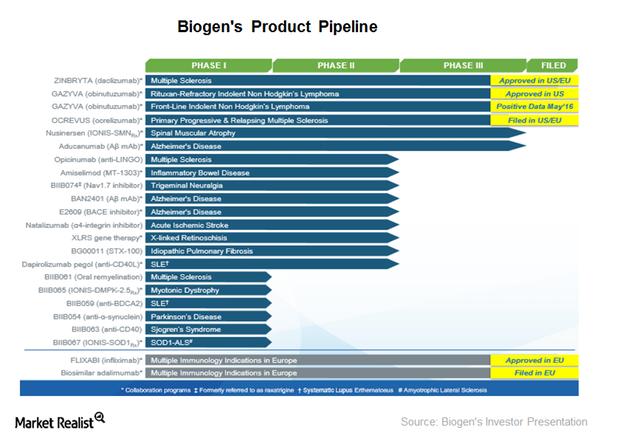 Biogen Committed to Bolstering Its Strong Product Pipeline