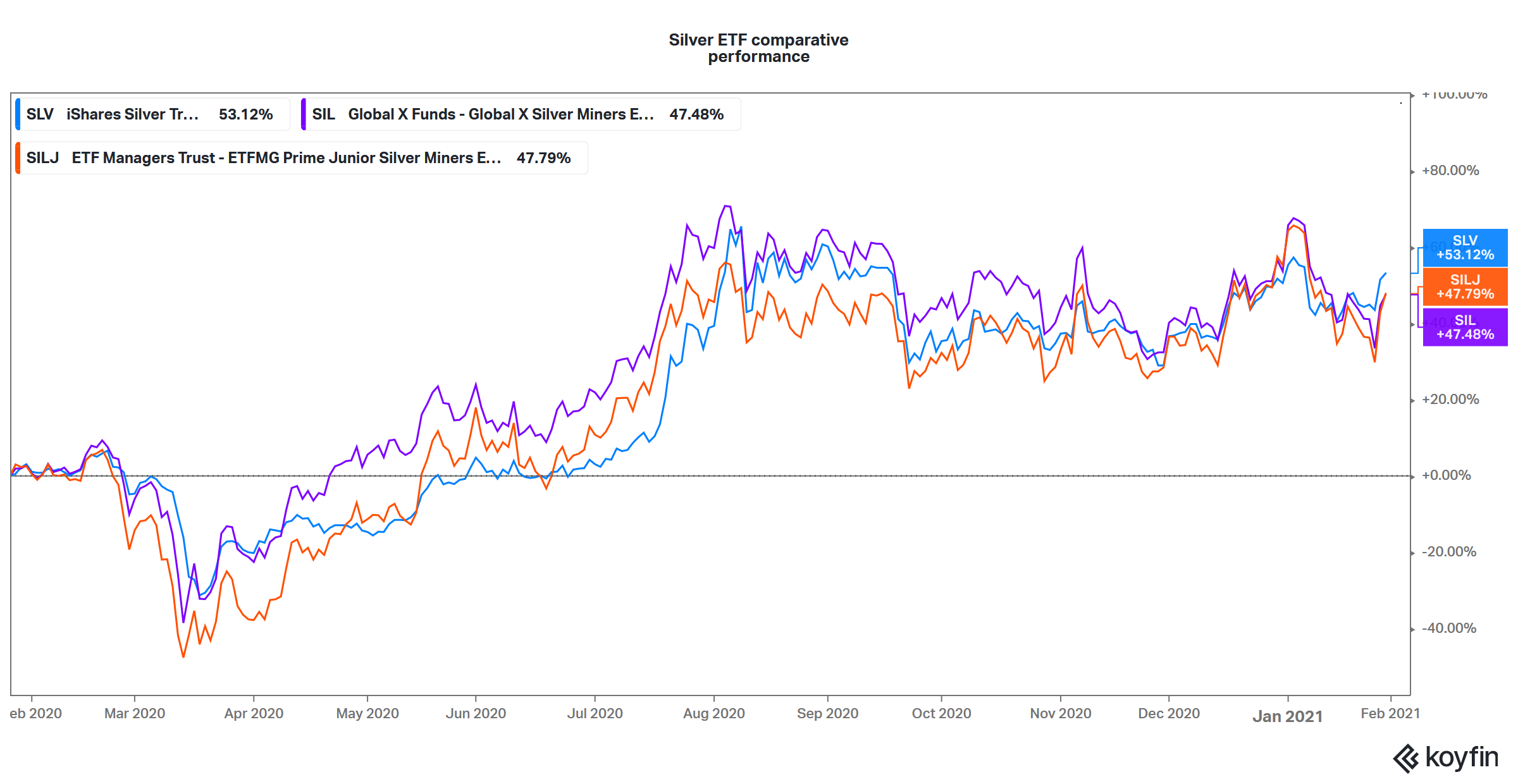 silver etf performance