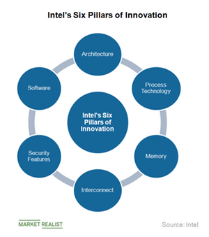 uploads///A_Semiconductors_INTC six pillars of innovation