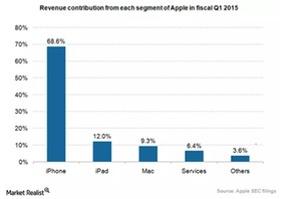 uploads///apple q