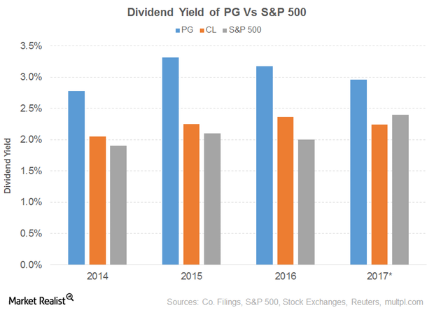 Dividend Yield Of Procter & Gamble