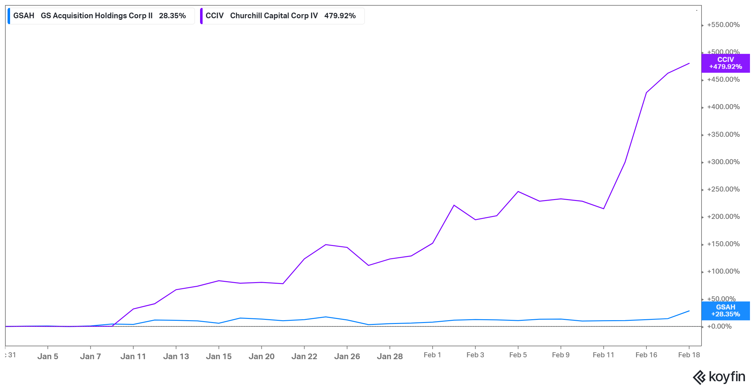 GSAH and CCIV are among the pre-merger SPAC stocks running hot