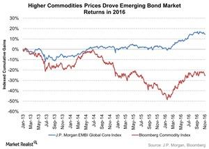 uploads///Higher Commodities Prices Drove Emerging Bond Market Returns in