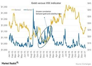 uploads///Gold versus VIX indicator