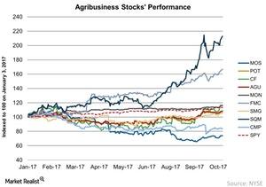 uploads///Agribusiness Stocks Performance