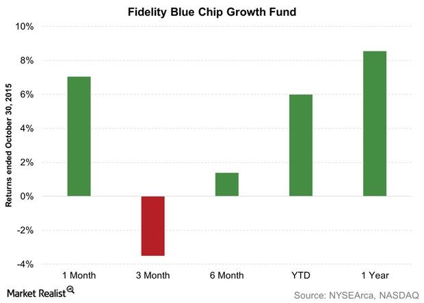 Fidelity Blue Chip Growth Fund Price