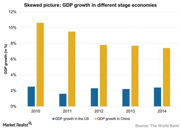 uploads///Skewed picture GDP growth in different stage economies