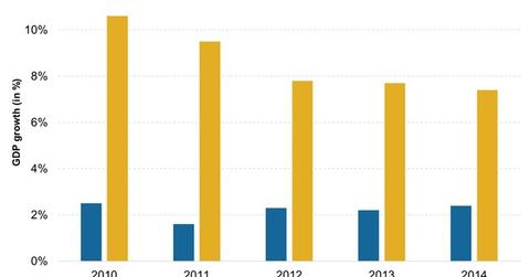 uploads///Skewed picture GDP growth in different stage economies