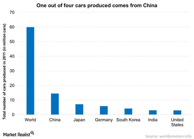 China Is Now The Largest Car Market In The World