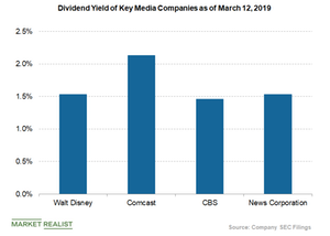 uploads///dividend yield of disney and peers