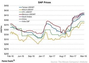 uploads///DAP Prices