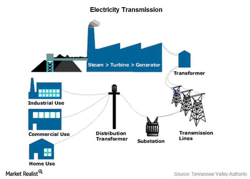Mustknow India’s transmission and distribution sector