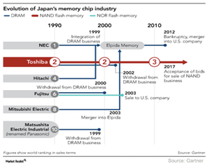 uploads///A_Semiconductors__Japan memory market consolidation