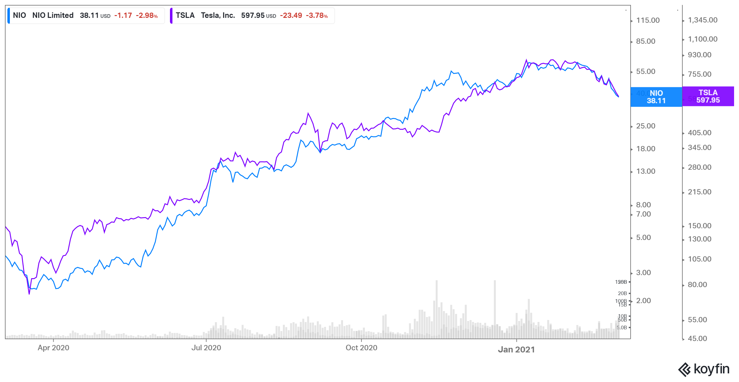 nio tsla stock performance