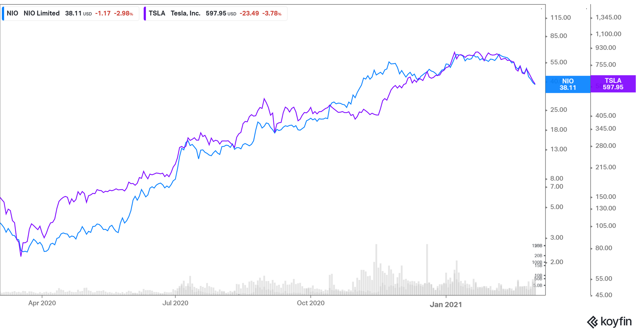 Will NIO Stock Recover After the Recent Plunge?