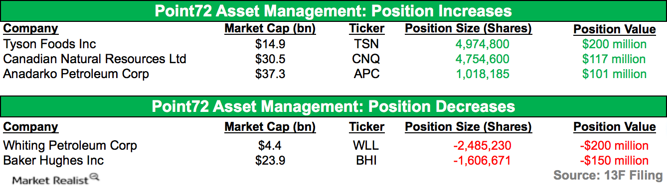 Steven Cohen’s Point72 Asset Management’s 3Q14 Positions