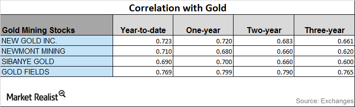 uploads///CORRELATION