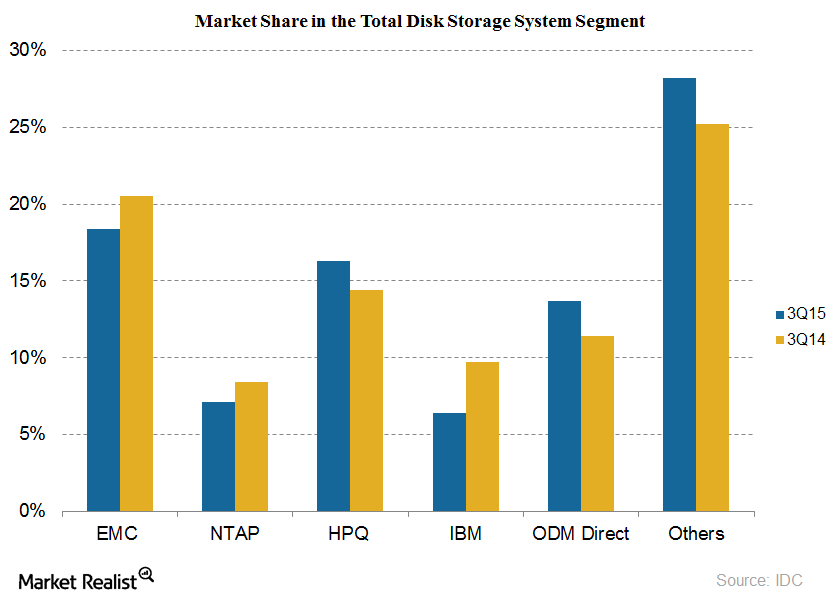 EMC Leads The Market In The Total Disk Storage System Space
