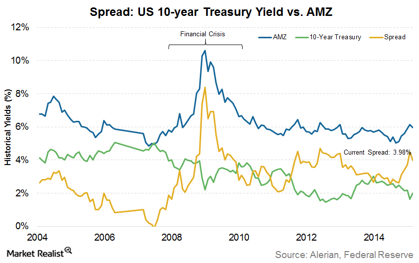 Comparing MLPs’ Yield to the 10-Year US Treasury Yield