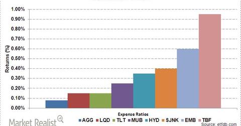uploads///Expense Ratios