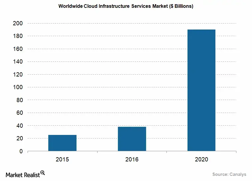 cloud solutions market