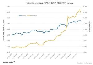 uploads///bitcoin versus SPDR SP  ETF Index