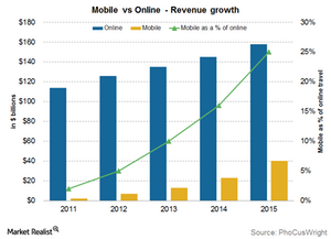 uploads///PCLN Mobile vs online